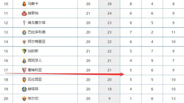 赫罗纳即使在我们施加的防守压力下也能够保护球权。